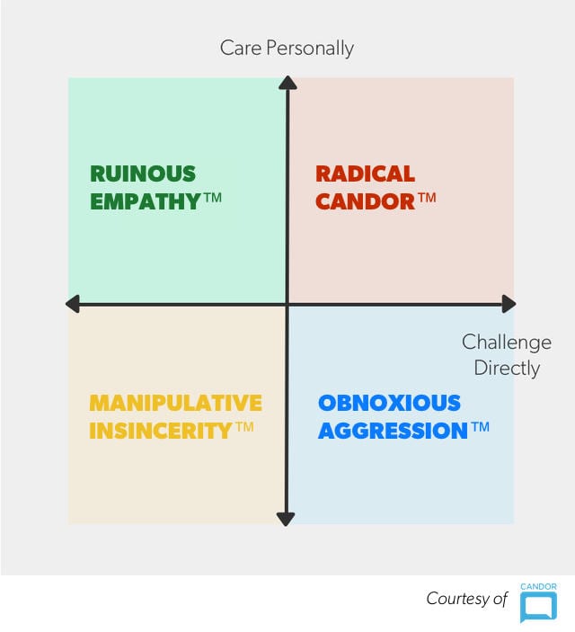 Radical candor axis