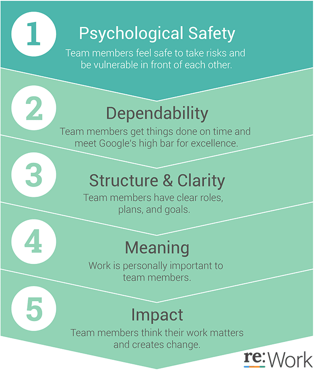 Google project Oxygen Top Manager Traits - Psychological safety is number one