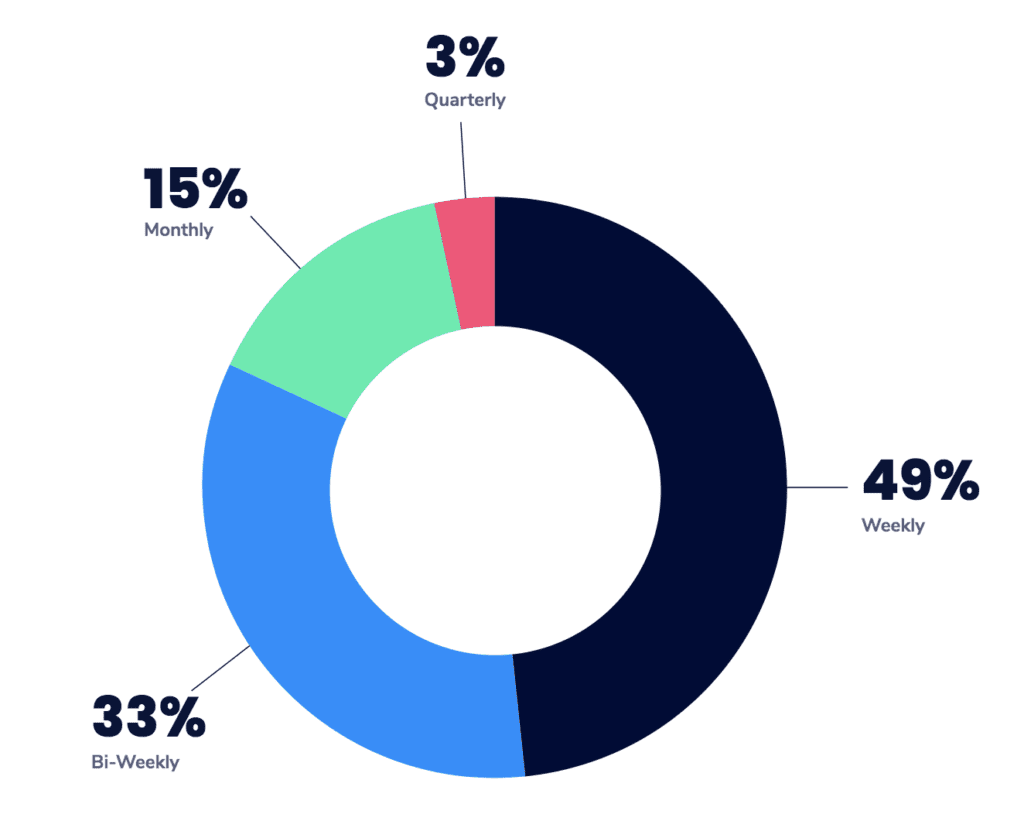 frequency that managers have one-on-ones