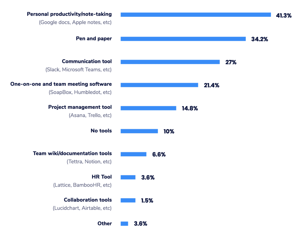 tools managers use for one-on-one meetings