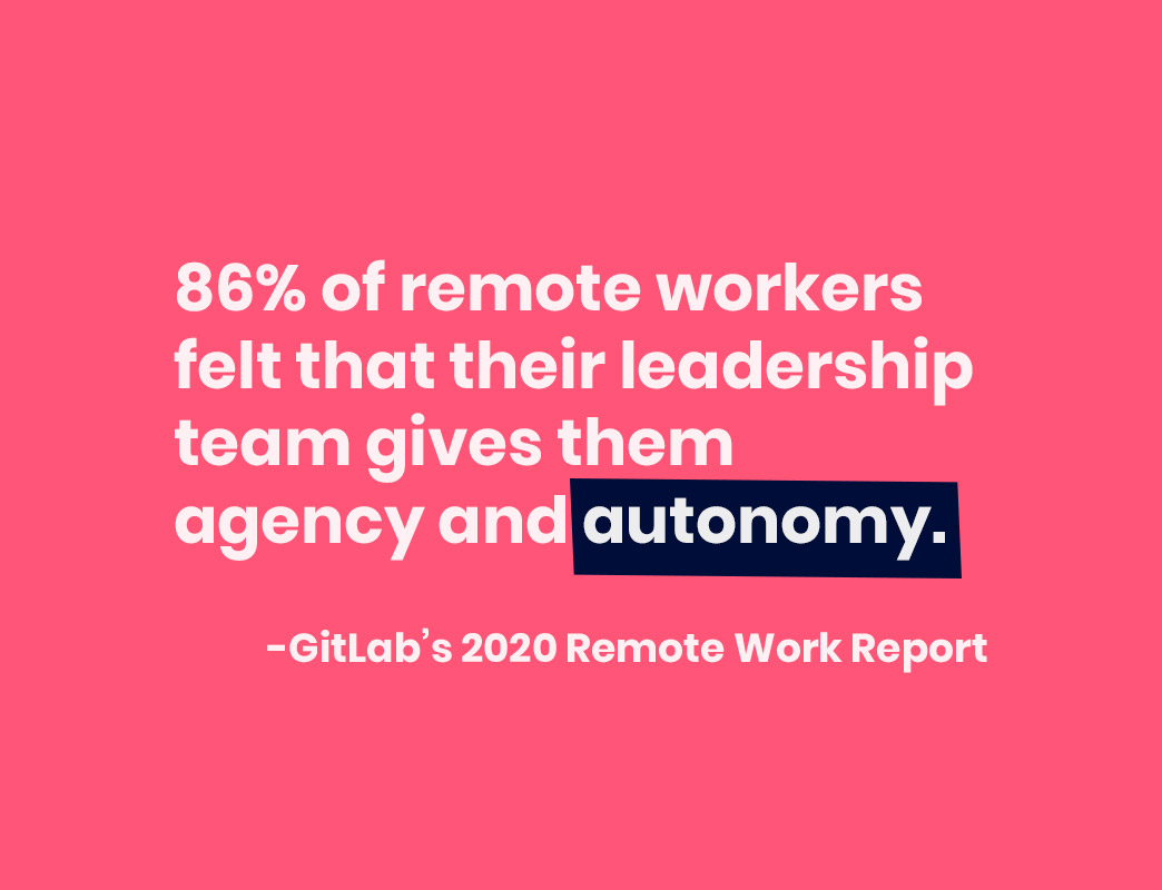 86% of remote workers felt that their leadership team gives them agency and autonomy