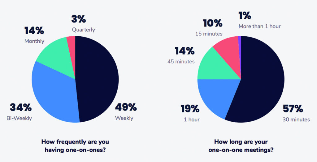 stats on how frequently managers have one-on-one meetings with their direct reports and how long one-on-one meetings are