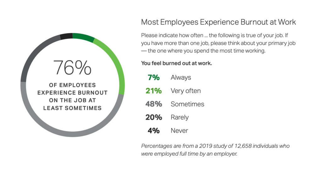 Employee burnout statistics