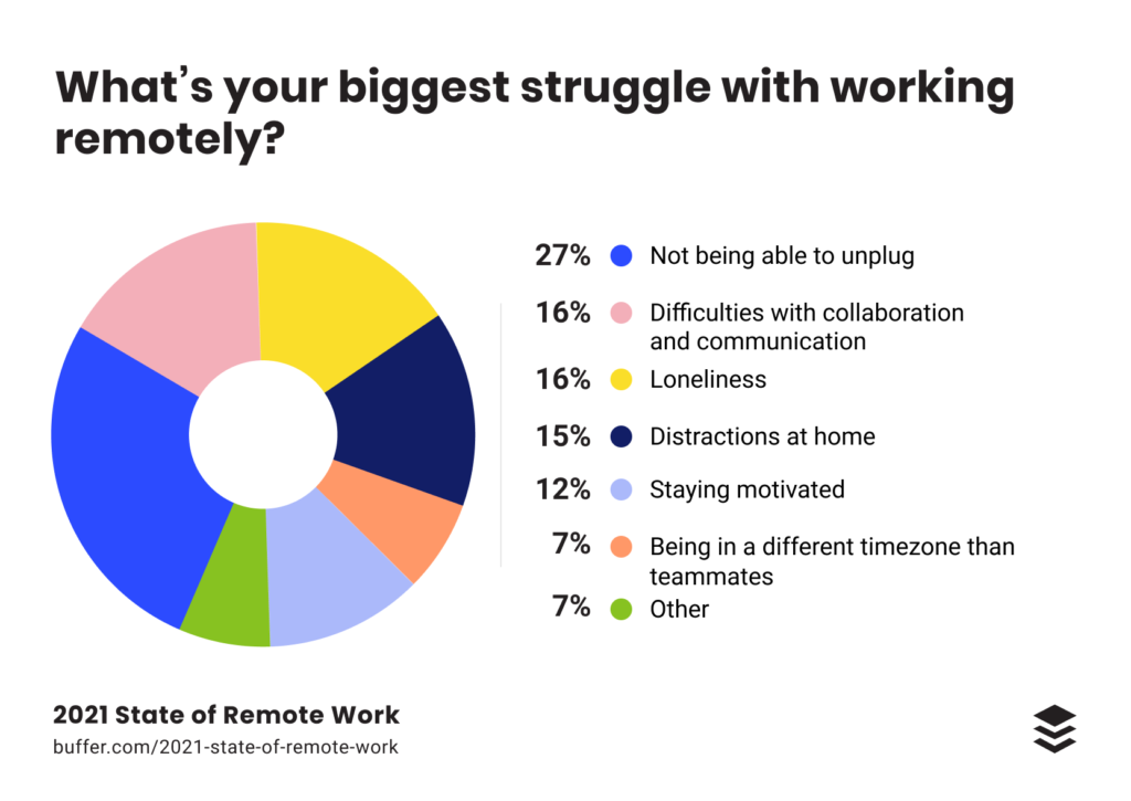 Buffer 2021 State of Remote Work