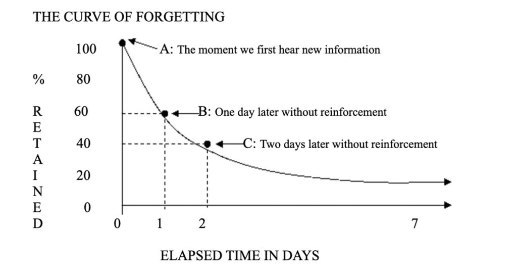 The forgetting curve