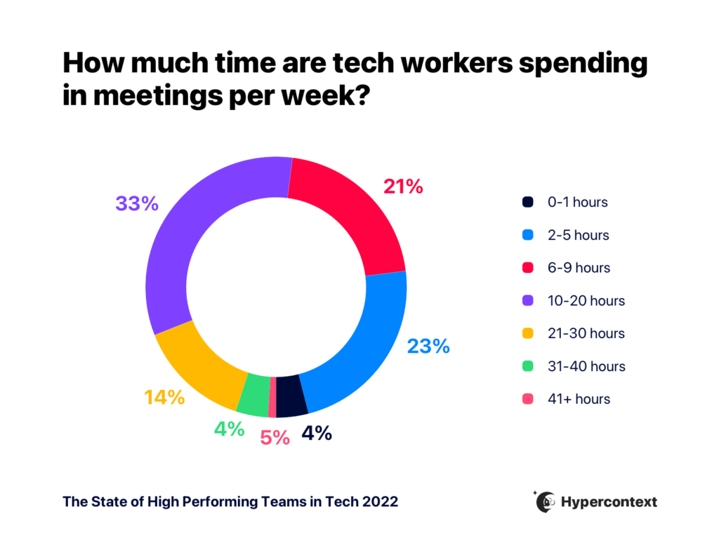 Graph depicting hours spent in meetings each week