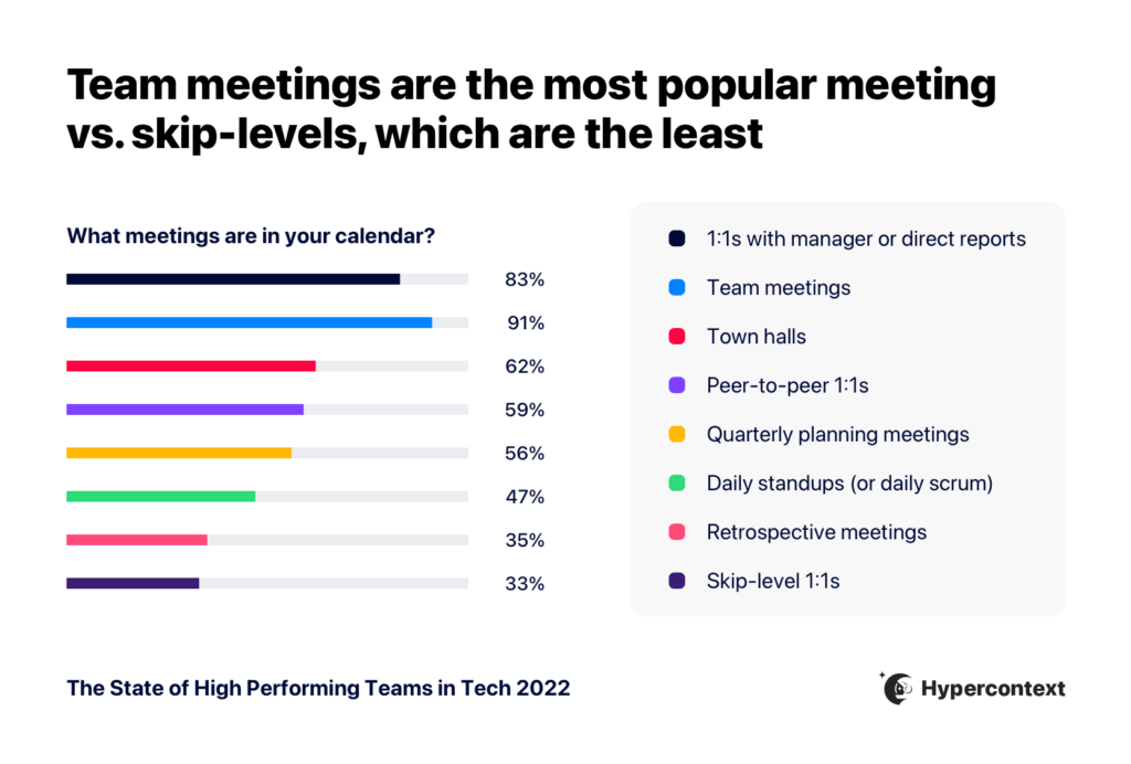 most popular meetings in tech