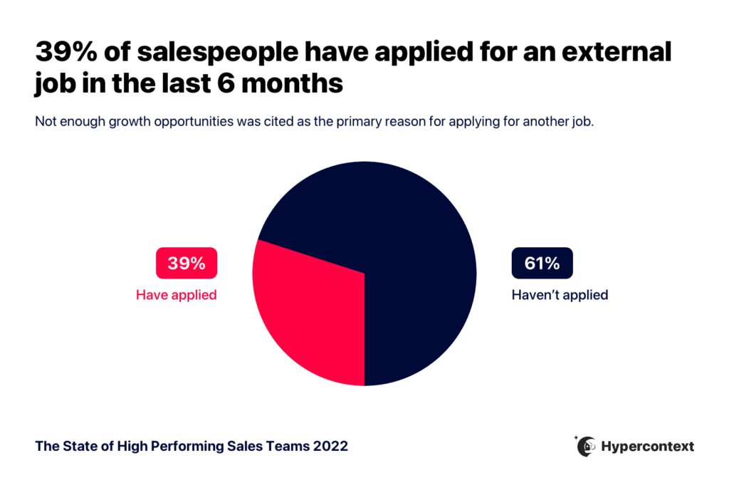 Graph depicting 39% of salespeople have applied for an external job in the last 6 months