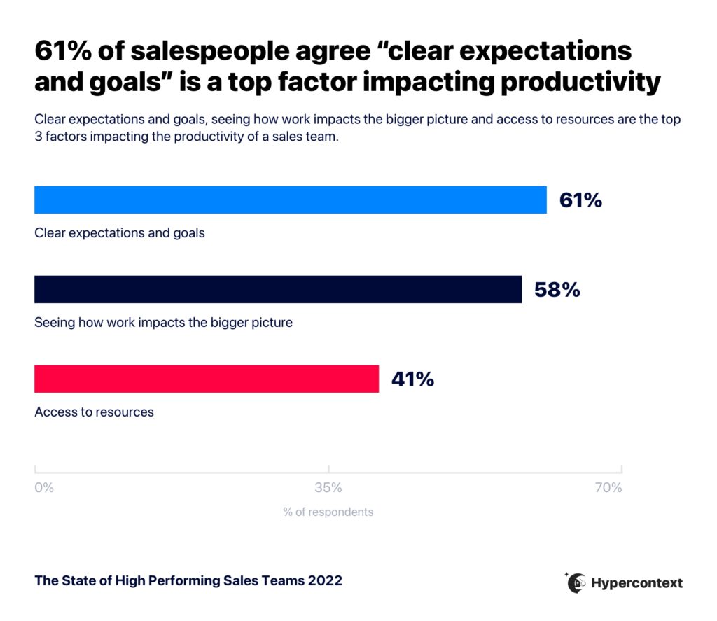 Graph depicting top factors impacting productivity