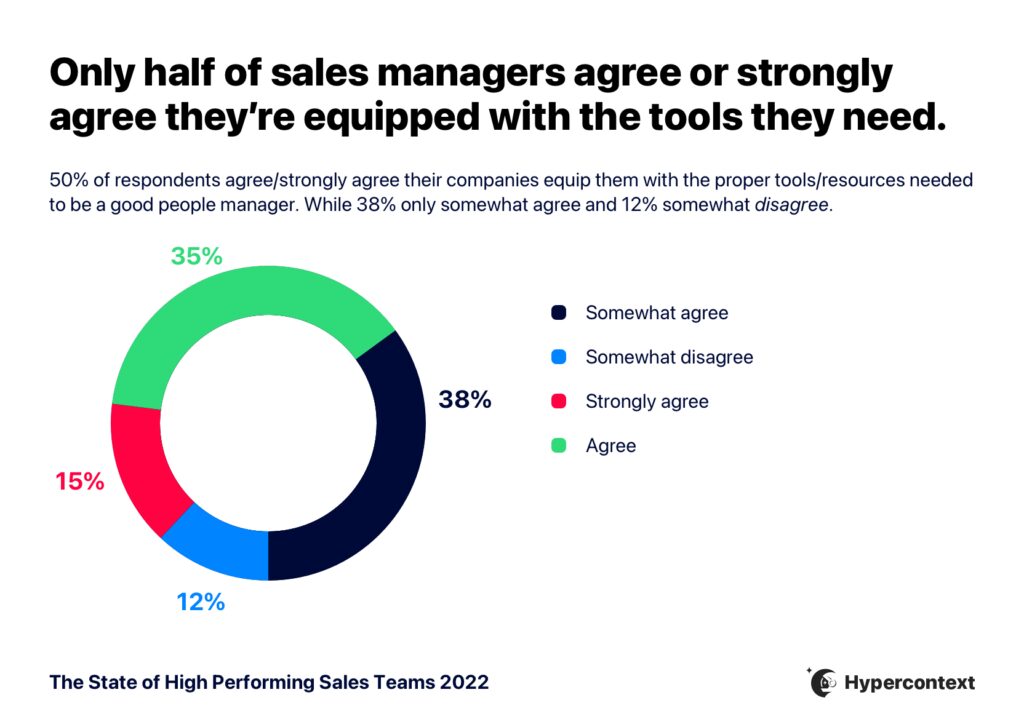 graph depicting only half of sales managers agree or strongly agree they're equipped with the tools they need to be a good people manager